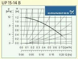 Grundfos UP 15-14 BT keringetõ szivattyú